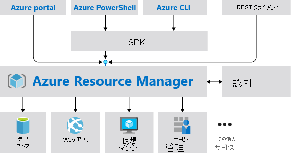 Diagram of the Resource Manager request model.