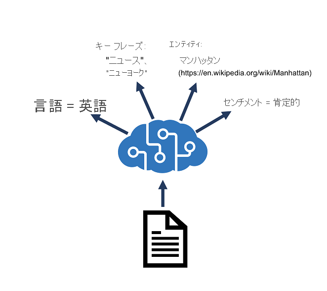 Diagram showing an Azure AI Language resource performing language detection, key phrase extraction, sentiment analysis, named entity recognition, and entity linking.