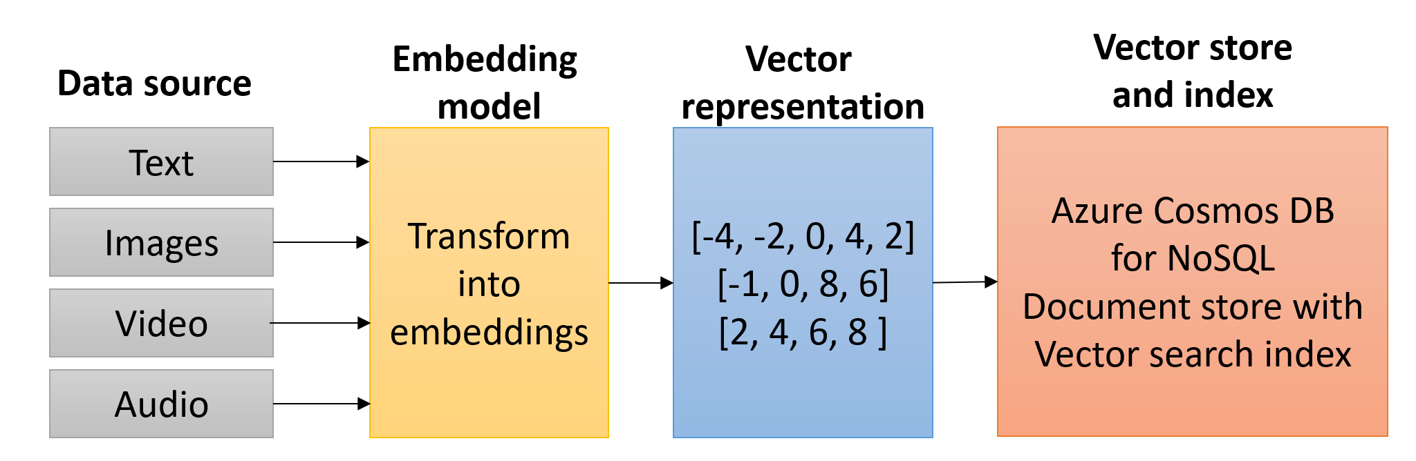 埋め込みモデルを使用してベクターを生成し、それらを Azure Cosmos DB for NoSQL に格納する図。