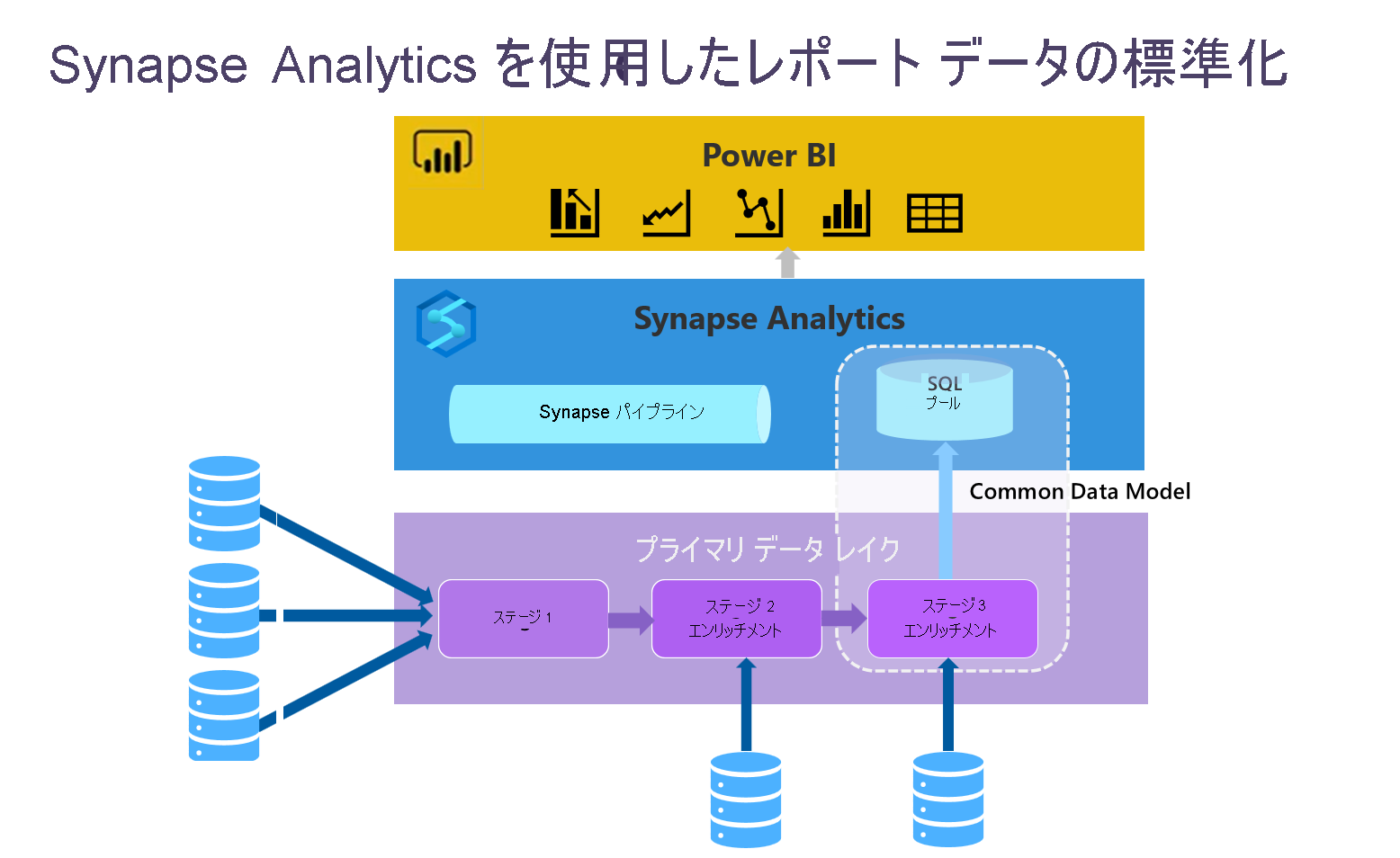 Standardize reporting data with Synapse Analytics