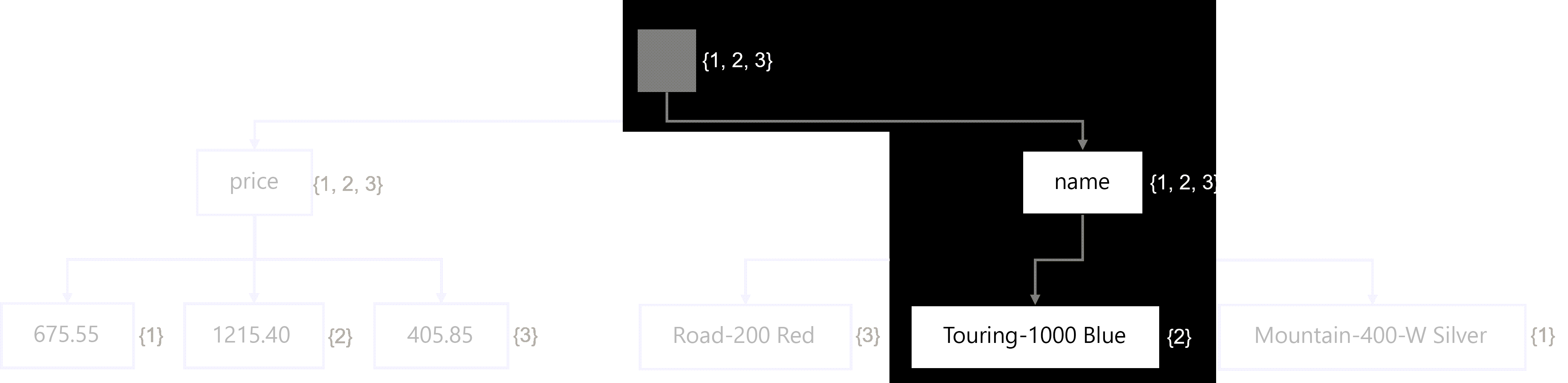 フィールドの値との完全一致を探す逆ツリーの検索