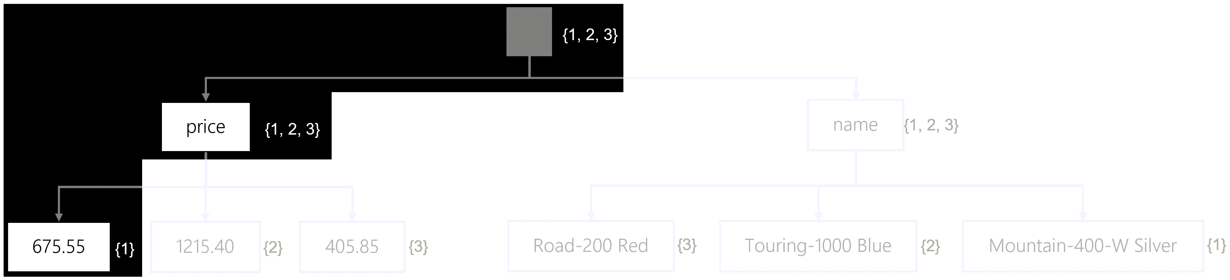 逆ツリーでの特定のフィールドのすべての値の検索