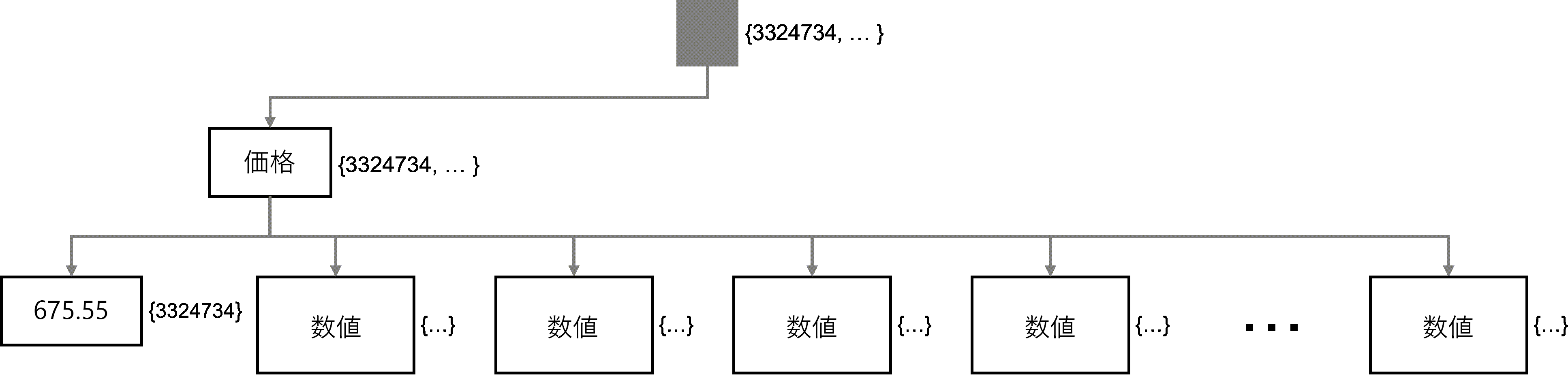 単一のプロパティ ノード price と複数の子ノードを含む逆ツリー