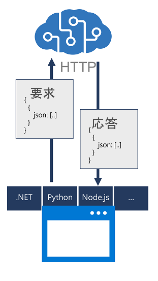 A diagram of an app submitting a call to an Azure AI services resource through a language-specific SDK, which abstracts the JSON request and response.