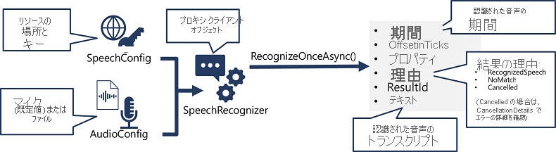 A diagram showing how a SpeechRecognizer object is created from a SpeechConfig and AudioConfig, and its RecognizeOnceAsync method is used to call the Speech API.