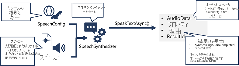 A diagram showing how a SpeechSynthesizer object is created from a SpeechConfig and AudioConfig, and its SpeakTextAsync method is used to call the Speech API.