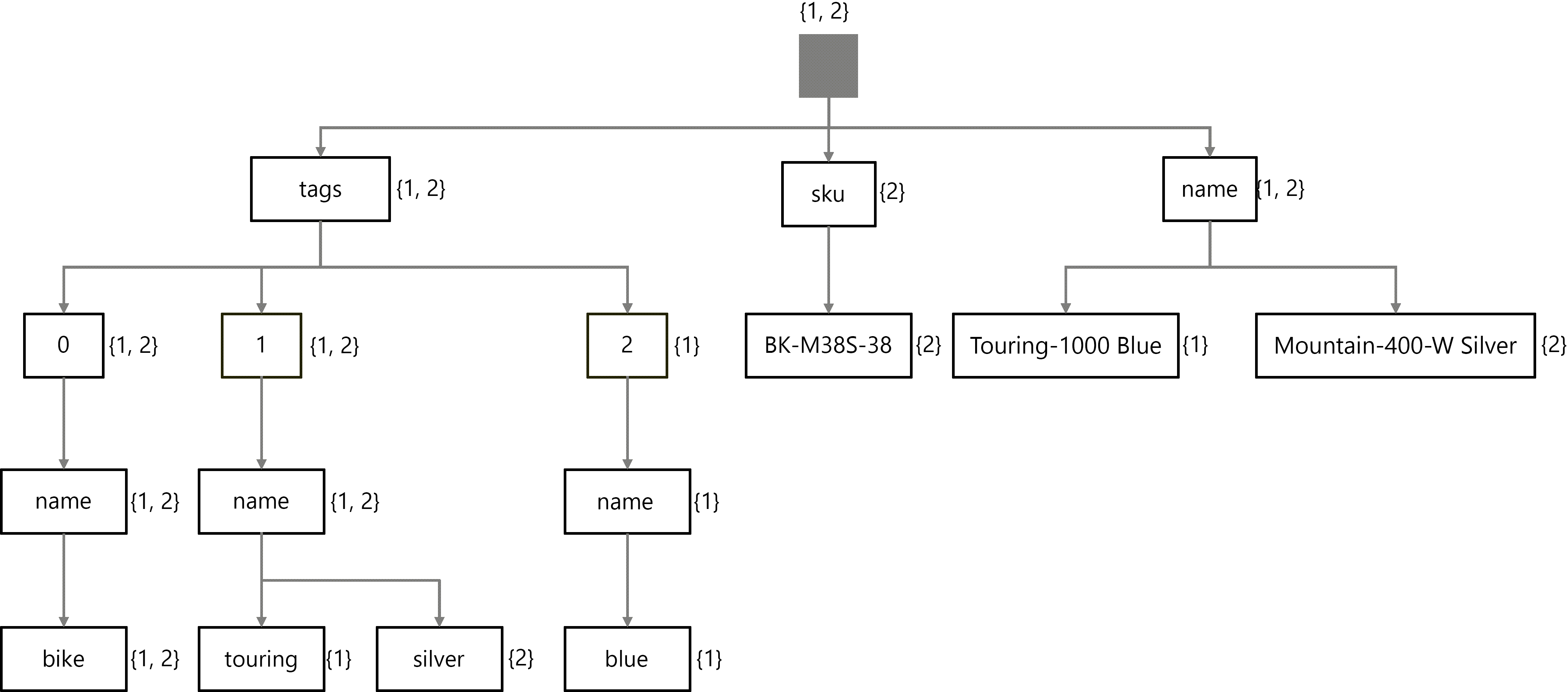 Touring-1000 Blue オブジェクトと Mountain-400-W Silver JSON オブジェクトの両方の逆インデックス