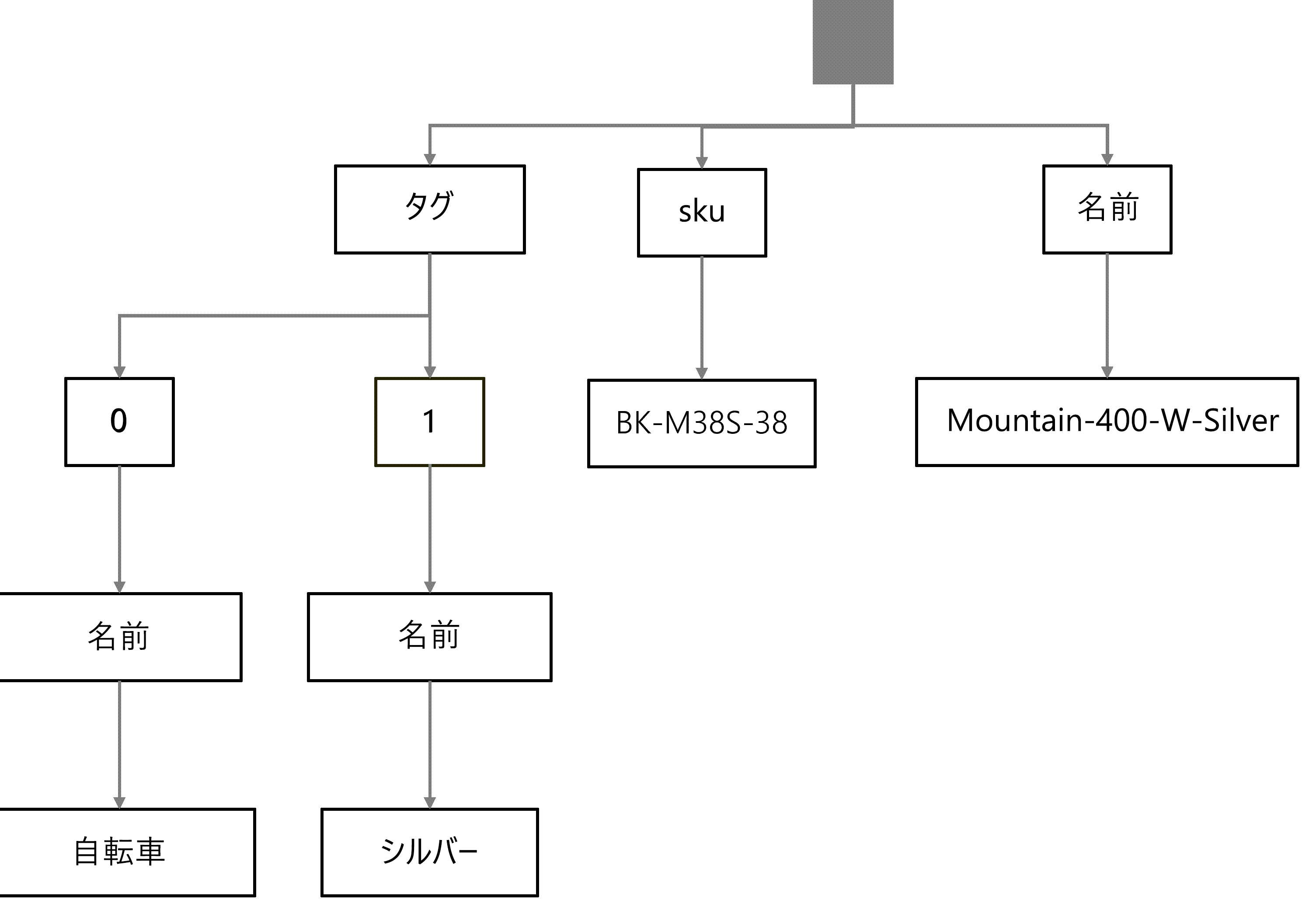 Mountain-400-W Silver JSON オブジェクトのビジュアル ツリー表現