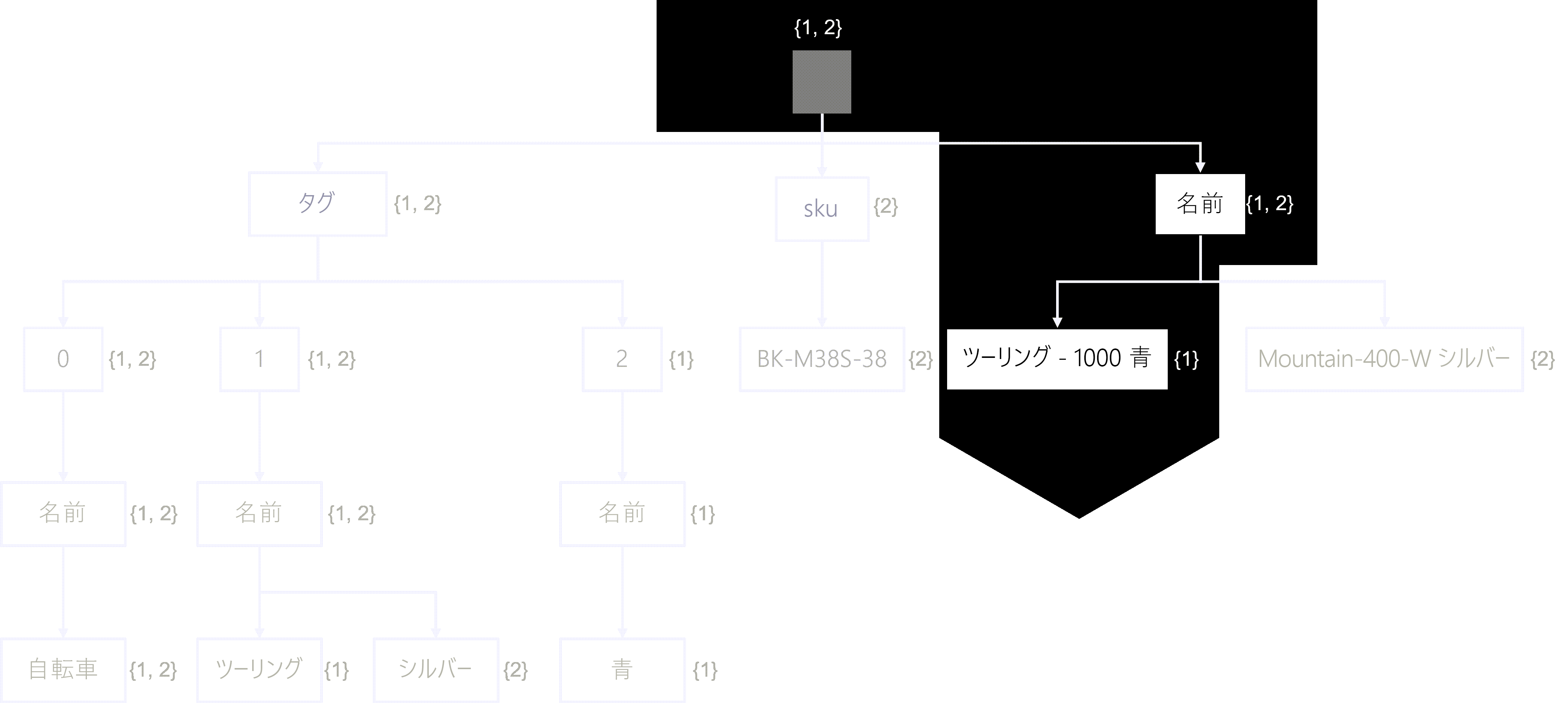 name プロパティと Touring-1000 Blue 値パスのみを強調表示する逆インデックスの検索トラバーサルの例