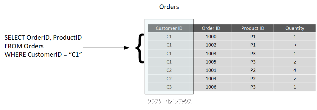 クラスター化インデックスの例を示す図。