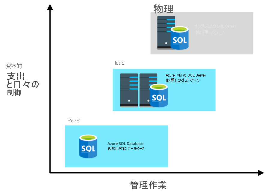 Azure でのデータベース ワークロードのさまざまなオプションの図。