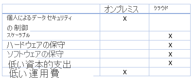 オンプレミスとクラウドの比較の図。