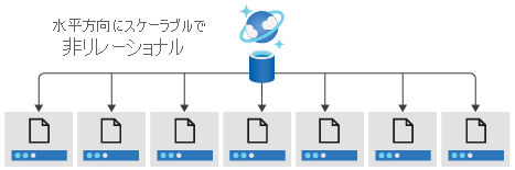 Diagram that illustrates the horizontal scalability of Azure Cosmos DB.