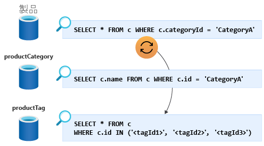 product、productCategory、productTag コンテナー、およびカテゴリ操作のすべての製品を一覧表示するために実行するクエリの図。
