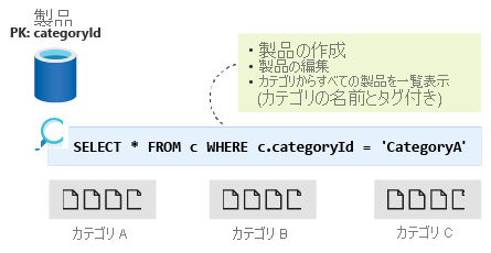 パーティション キーとして 'categoryId' を持つ製品コンテナーの図、操作の一覧、カテゴリ内のすべての製品を一覧表示する SQL ステートメント。