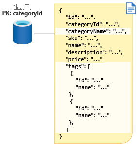パーティション キー 'categoryId' を持つコンテナーと、非正規化されたカテゴリ名と製品タグ配列を持つモデル化された製品ドキュメント スキーマの図。