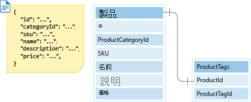 Diagram that shows the relationship between the product and product tags entities.