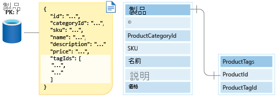 製品と製品タグ エンティティの関係を示す図。また、まだパーティション キーを選択していない製品コンテナーも含まれています。