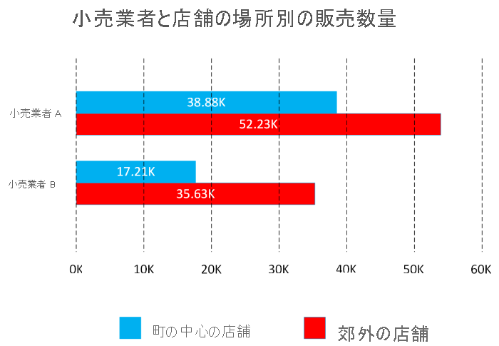 縦棒グラフの例の図。