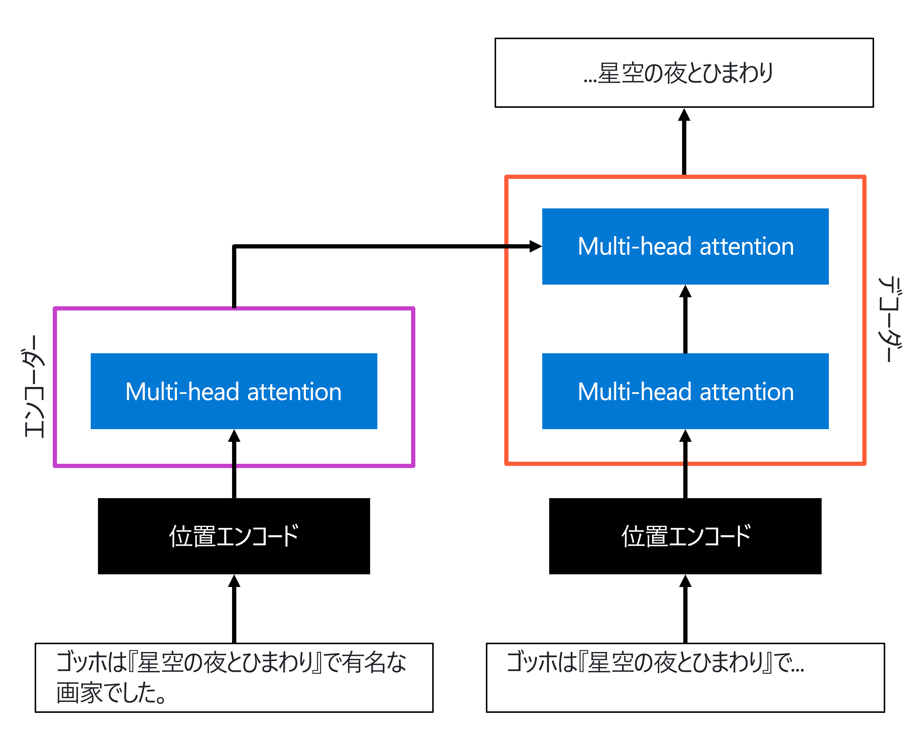 Transformer アーキテクチャの簡略化されたバージョンの図。