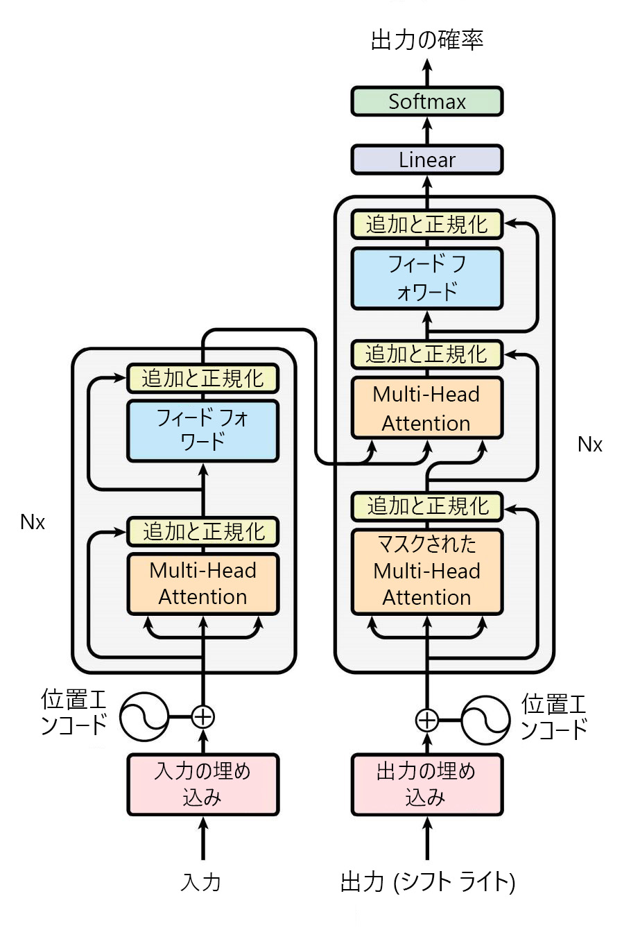 Transformer アーキテクチャのスクリーンショット。