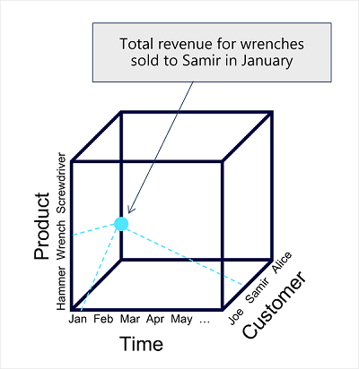 A conceptual view of an analytical data model as a cube with dimensions for Product, Customer, and Time dimensions. A specific intersection point in the cube contains total revenue for a specific product sold to a specific customer in a specific month.