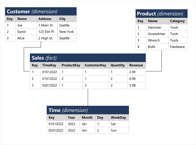 A schema of Customer, Product, and Time dimension tables related to a Sales fact table