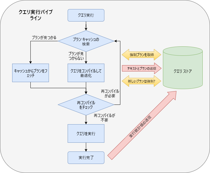 Screenshot of the Query Store integration points in the query execution pipeline displayed as a flow chart.