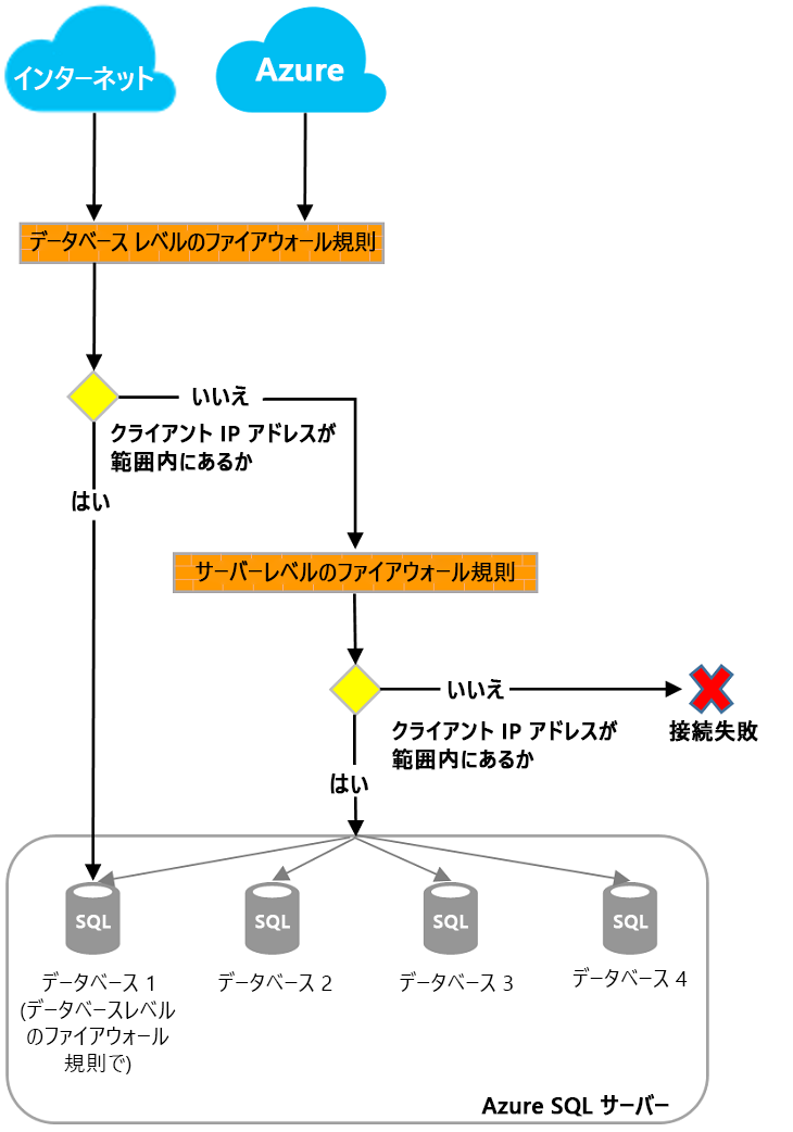 Azure SQL Database のデータベースとサーバーのファイアウォール アーキテクチャの図。