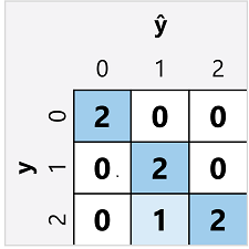 Diagram of a multiclass confusion matrix.