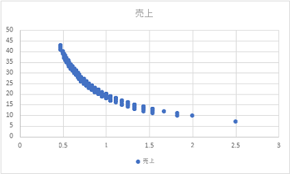 売上別の合計降雨量を示す散布図のスクリーンショット。