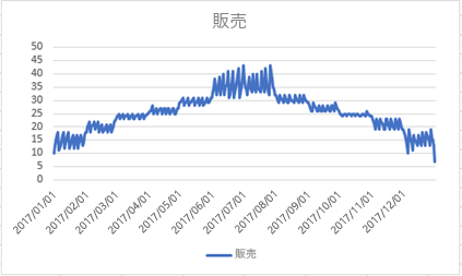 日付別の売上を示す折れ線グラフのスクリーンショット。