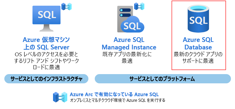 Azure 上の SQL で使用できるすべての製品を示すスクリーンショット。