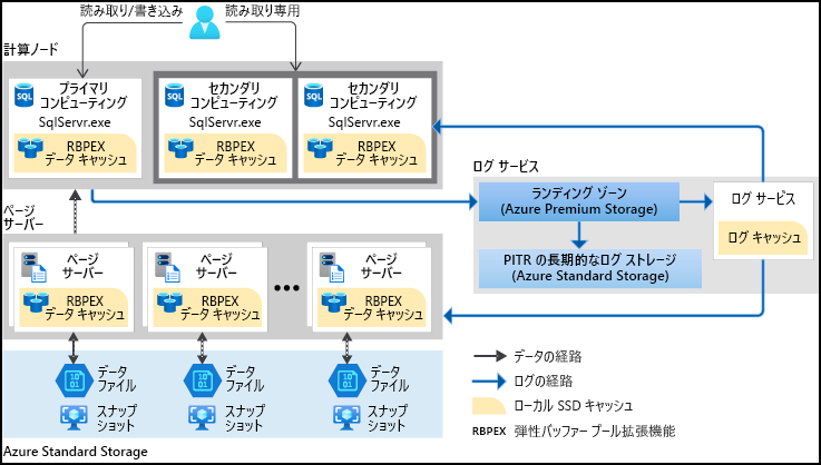 Hyperscale アーキテクチャを示す図。