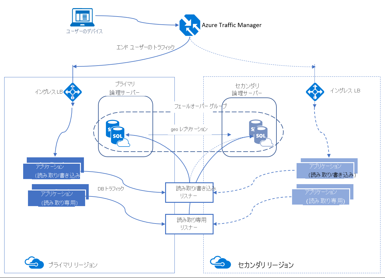 Azure SQL Database と Azure SQL Managed Instance の自動フェールオーバー グループ アーキテクチャの図。