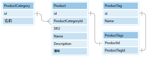 Diagram that shows the relationship of the product category, product, product tags, and product tag tables.