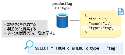 Diagram that shows the modeled product tag container with the partition key as type and the value as tag.