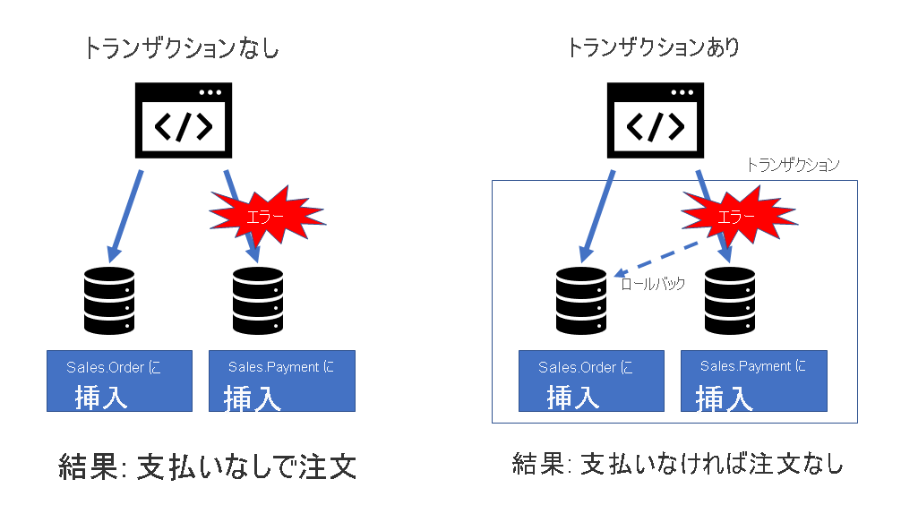 トランザクションを使用する場合と使用しない場合の違いを示す図。