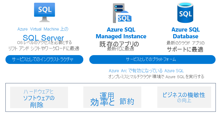 データの最新化に関する主要な Azure SQL ソリューションとシナリオを示す図。