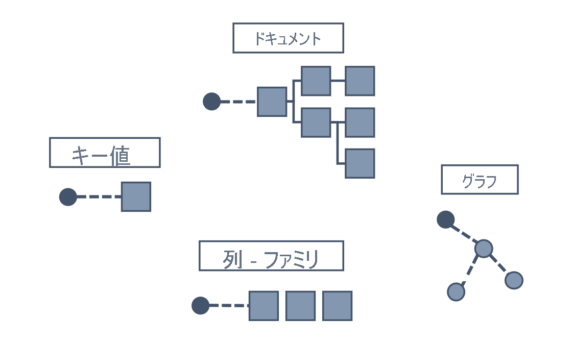 さまざまな NoSQL モデル (キー値、ドキュメント、グラフ、列ファミリ ストア) を示す図。
