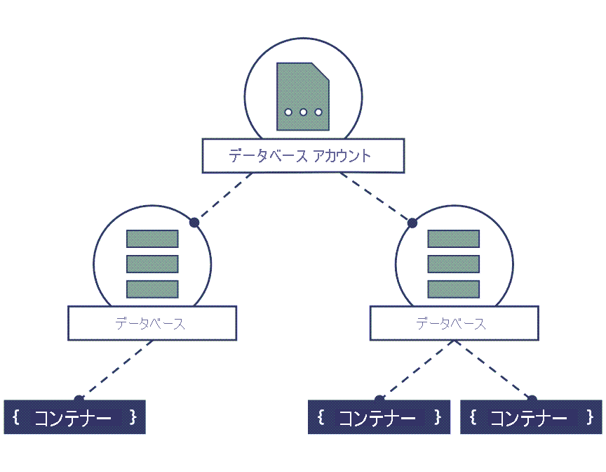 Azure Cosmos DB for NoSQL アカウントがデータベースの親リソースであり、データベース自体がコンテナーの親リソースであることを示す図。