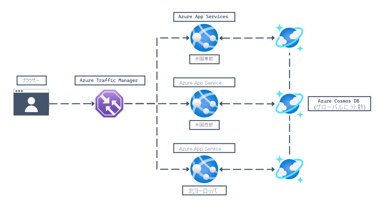 Architectural diagram for a web workload showing a user browser connecting to a URL that is connected to Azure Traffic Manager to determine the correct redirect destination. Then three Azure App Service instances in three Azure regions (North Europe, West US, East US) are connected to a globally distributed Azure Cosmos DB for NoSQL account.