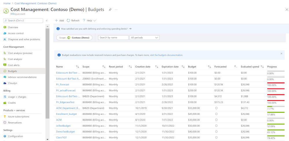 A screenshot of the budgets section of Microsoft Cost management.