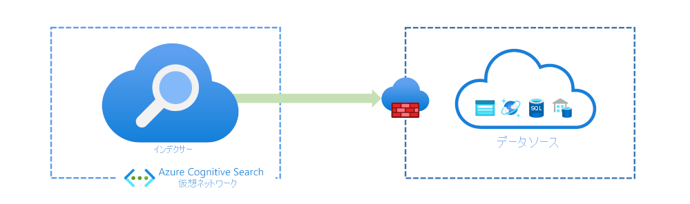 Diagram showing Azure AI Search solution accessing data sources through an IP restricted firewall.