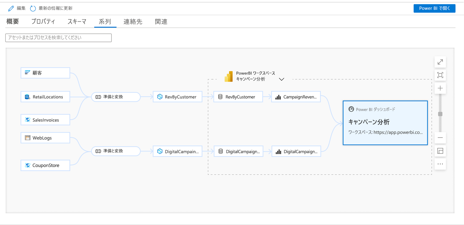 Screenshot showing lineage of a Power B I dashboard. Data comes from 5 sources and flows through 2 Synapse pipelines, 2 Power B I datasets and reports, and one Power B I dashboard.