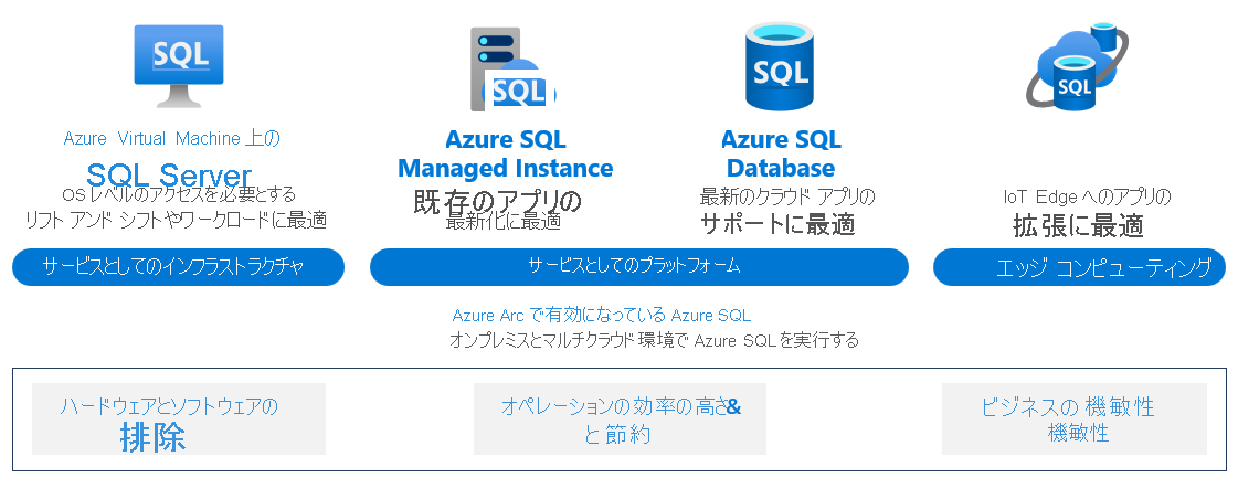 利用可能なすべての Azure SQL オファリングを示す図。