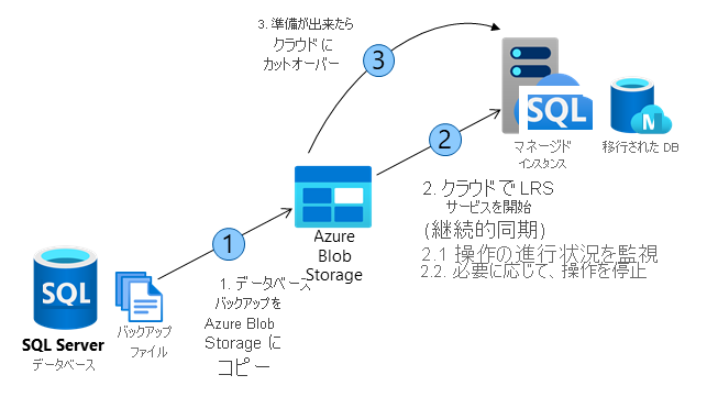 Diagram showing how Log Replay Service (LRS) works.