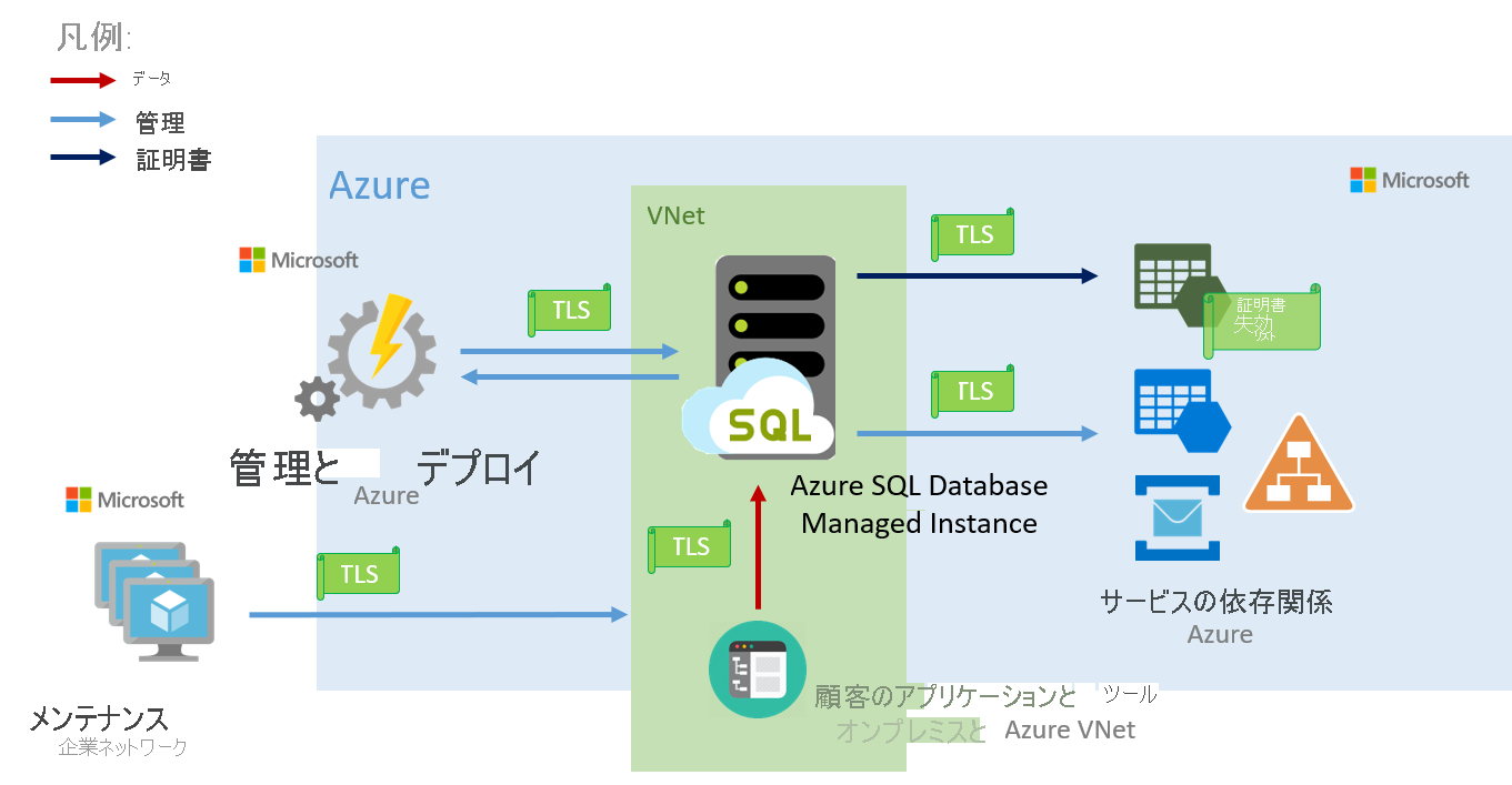 Azure SQL Managed Instance で接続がどのように行われるかを示す図。