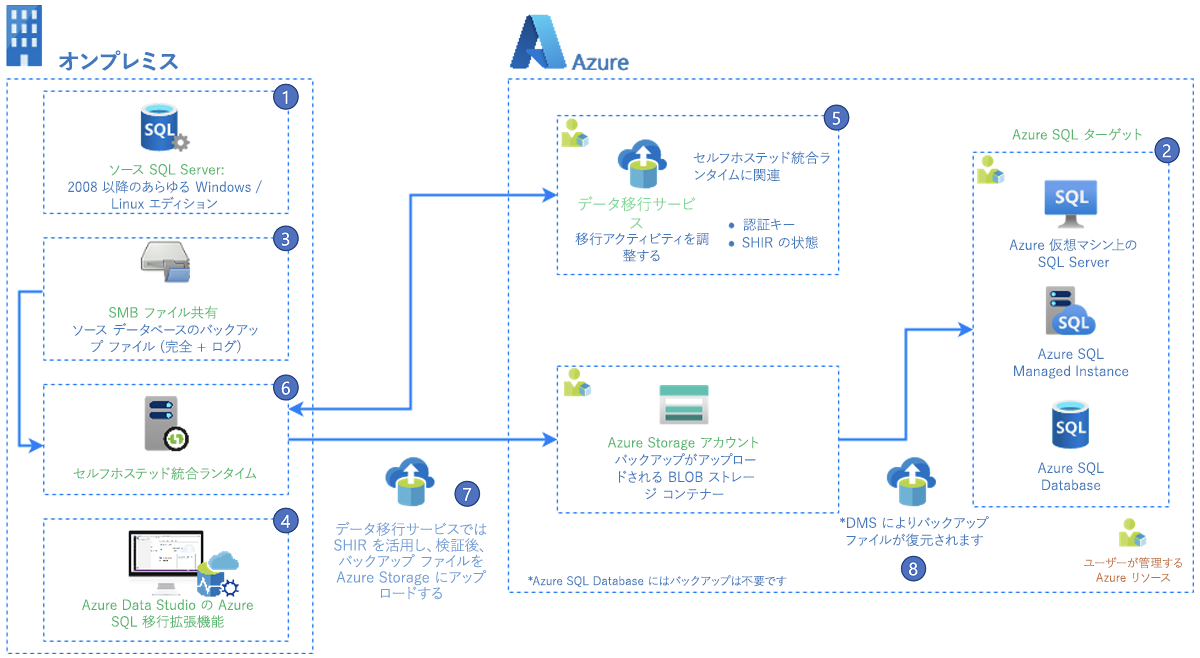 Azure Data Studio 用の Azure SQL 移行拡張機能のスクリーンショット。