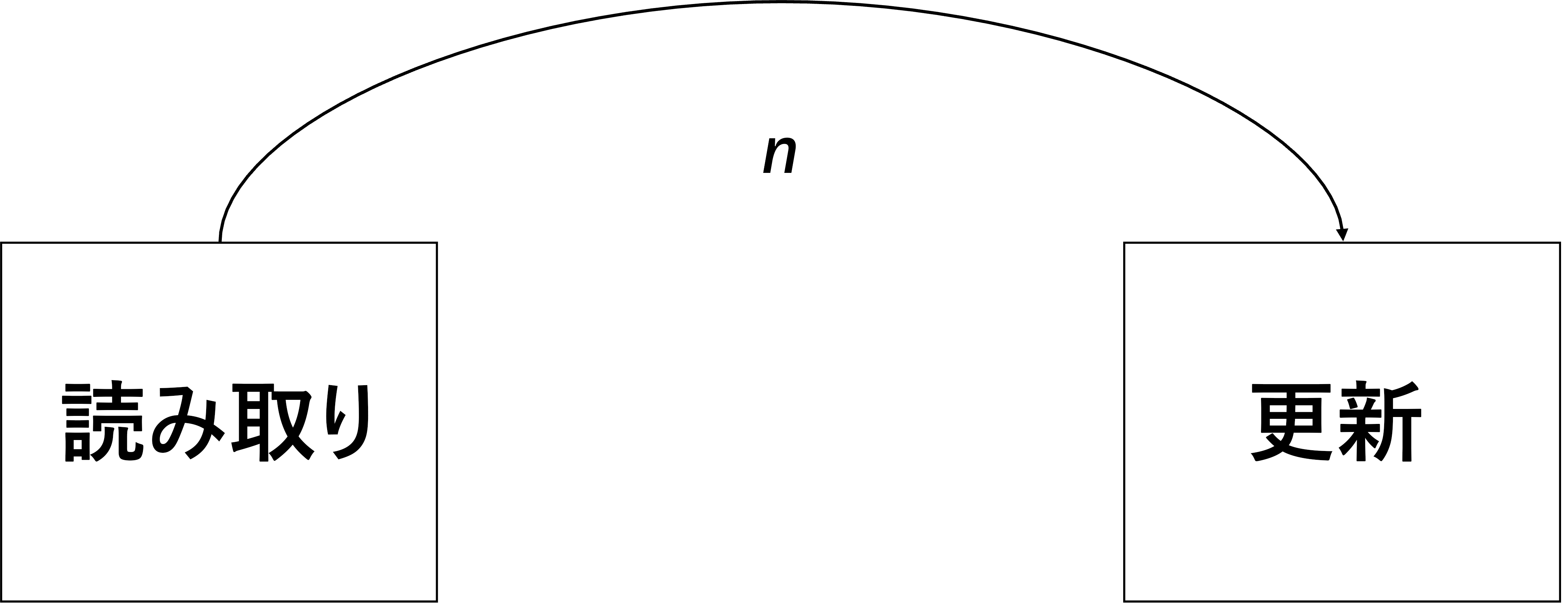 読み取りと更新の間の N 待機時間の図。